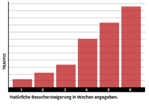 Sie erhalten zusätzlich reale Social Backlinks in Facebook, Twitter und Google. Backlinks die in Ihre positive SEO Wertung fallen.