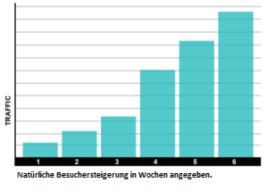 Sie erhalten zusätzlich reale Social Backlinks in Facebook, Twitter und Google. Backlinks die in Ihre positive SEO Wertung fallen.